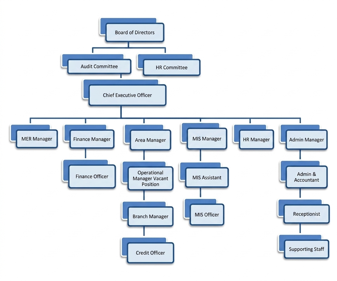 SSSF Complete Organogram Chart